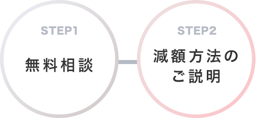 STEP1無料相談／STEP2減額方法のご説明